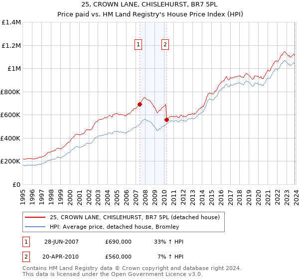 25, CROWN LANE, CHISLEHURST, BR7 5PL: Price paid vs HM Land Registry's House Price Index
