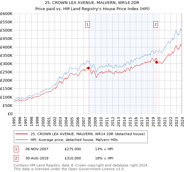 25, CROWN LEA AVENUE, MALVERN, WR14 2DR: Price paid vs HM Land Registry's House Price Index