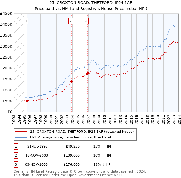 25, CROXTON ROAD, THETFORD, IP24 1AF: Price paid vs HM Land Registry's House Price Index