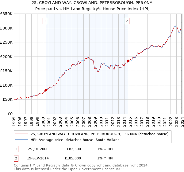 25, CROYLAND WAY, CROWLAND, PETERBOROUGH, PE6 0NA: Price paid vs HM Land Registry's House Price Index