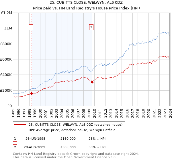 25, CUBITTS CLOSE, WELWYN, AL6 0DZ: Price paid vs HM Land Registry's House Price Index