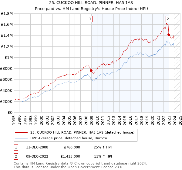 25, CUCKOO HILL ROAD, PINNER, HA5 1AS: Price paid vs HM Land Registry's House Price Index