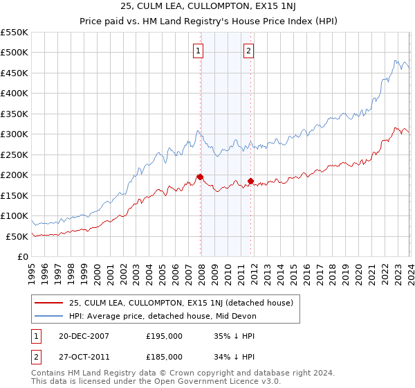 25, CULM LEA, CULLOMPTON, EX15 1NJ: Price paid vs HM Land Registry's House Price Index