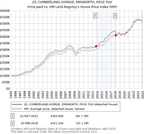 25, CUMBERLAND AVENUE, EMSWORTH, PO10 7UH: Price paid vs HM Land Registry's House Price Index