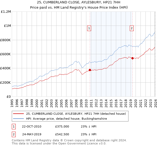25, CUMBERLAND CLOSE, AYLESBURY, HP21 7HH: Price paid vs HM Land Registry's House Price Index