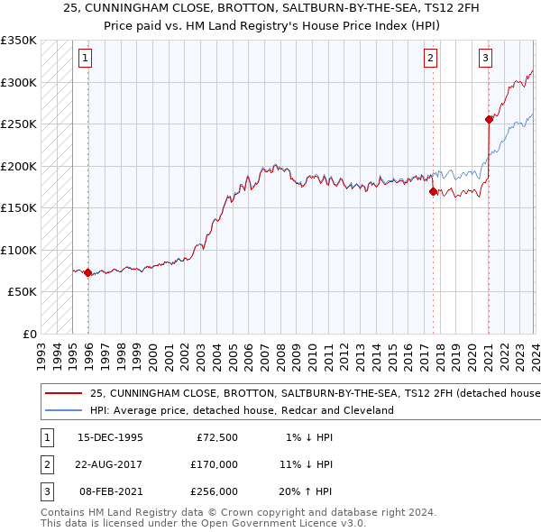 25, CUNNINGHAM CLOSE, BROTTON, SALTBURN-BY-THE-SEA, TS12 2FH: Price paid vs HM Land Registry's House Price Index