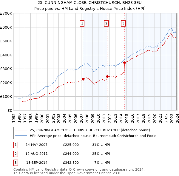 25, CUNNINGHAM CLOSE, CHRISTCHURCH, BH23 3EU: Price paid vs HM Land Registry's House Price Index