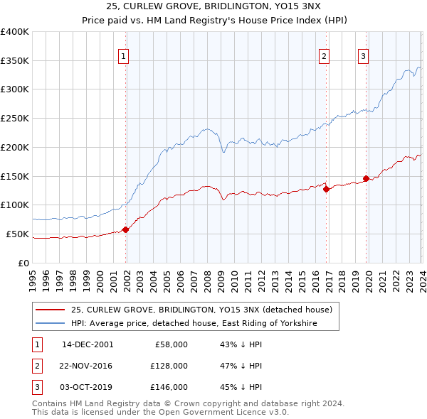 25, CURLEW GROVE, BRIDLINGTON, YO15 3NX: Price paid vs HM Land Registry's House Price Index