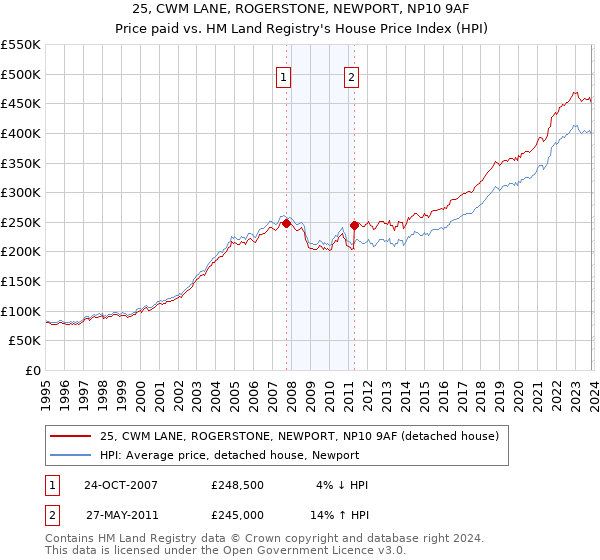 25, CWM LANE, ROGERSTONE, NEWPORT, NP10 9AF: Price paid vs HM Land Registry's House Price Index