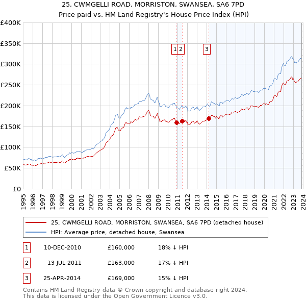 25, CWMGELLI ROAD, MORRISTON, SWANSEA, SA6 7PD: Price paid vs HM Land Registry's House Price Index