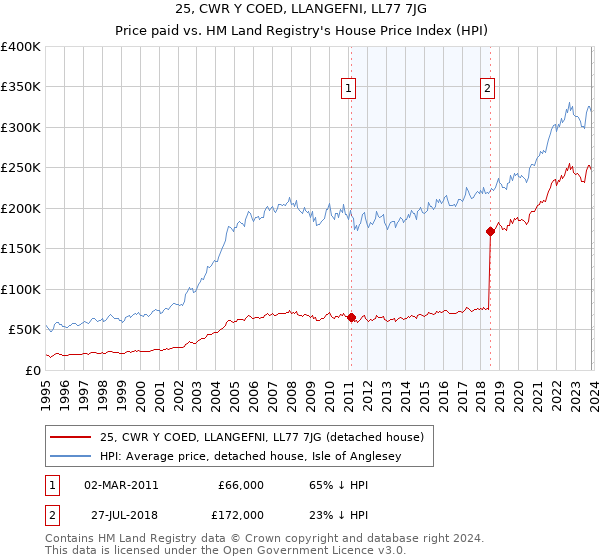 25, CWR Y COED, LLANGEFNI, LL77 7JG: Price paid vs HM Land Registry's House Price Index