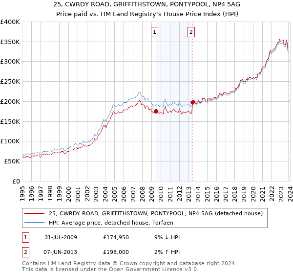 25, CWRDY ROAD, GRIFFITHSTOWN, PONTYPOOL, NP4 5AG: Price paid vs HM Land Registry's House Price Index
