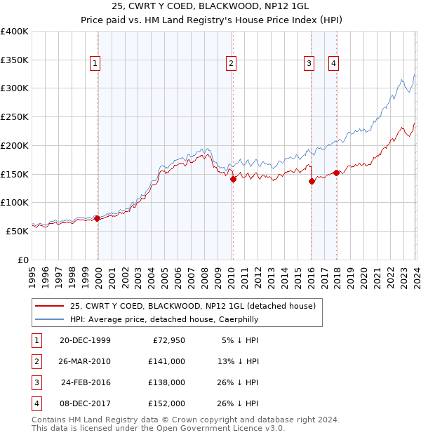 25, CWRT Y COED, BLACKWOOD, NP12 1GL: Price paid vs HM Land Registry's House Price Index