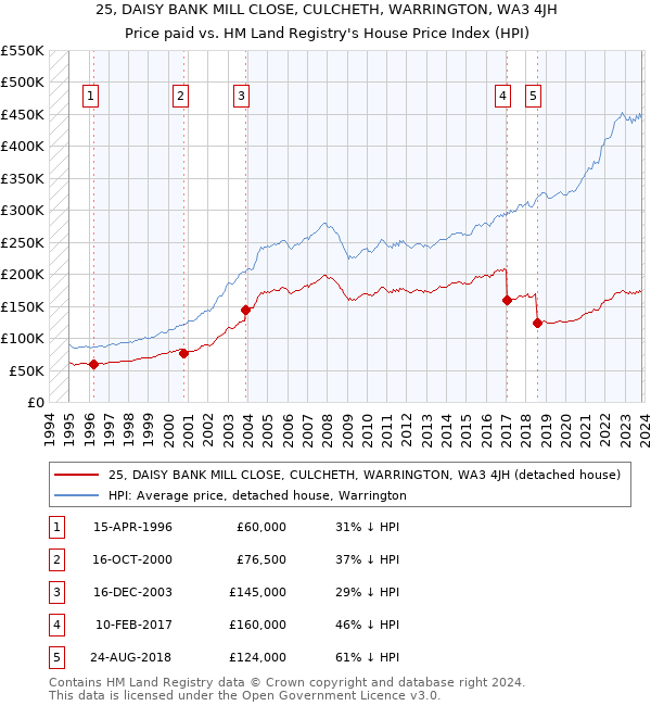 25, DAISY BANK MILL CLOSE, CULCHETH, WARRINGTON, WA3 4JH: Price paid vs HM Land Registry's House Price Index