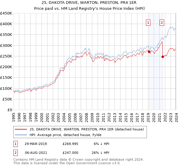 25, DAKOTA DRIVE, WARTON, PRESTON, PR4 1ER: Price paid vs HM Land Registry's House Price Index