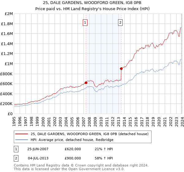 25, DALE GARDENS, WOODFORD GREEN, IG8 0PB: Price paid vs HM Land Registry's House Price Index