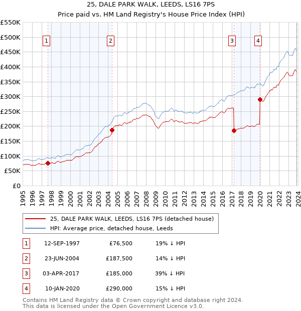 25, DALE PARK WALK, LEEDS, LS16 7PS: Price paid vs HM Land Registry's House Price Index