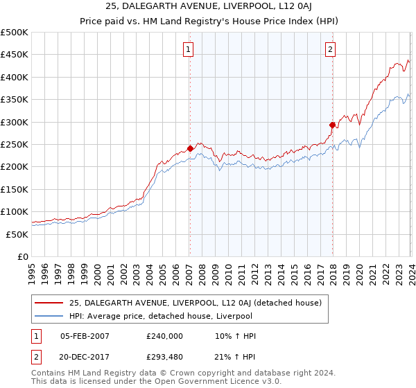 25, DALEGARTH AVENUE, LIVERPOOL, L12 0AJ: Price paid vs HM Land Registry's House Price Index