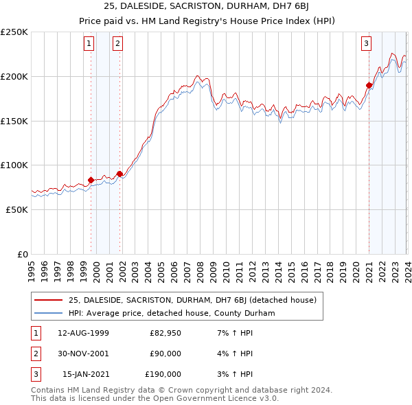 25, DALESIDE, SACRISTON, DURHAM, DH7 6BJ: Price paid vs HM Land Registry's House Price Index