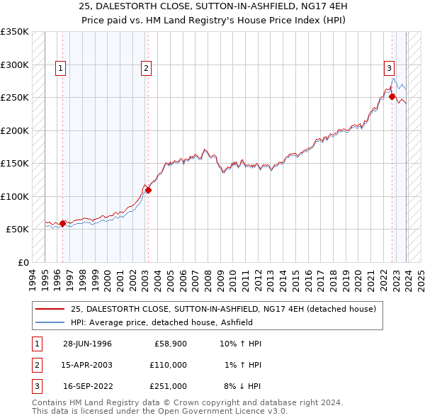 25, DALESTORTH CLOSE, SUTTON-IN-ASHFIELD, NG17 4EH: Price paid vs HM Land Registry's House Price Index