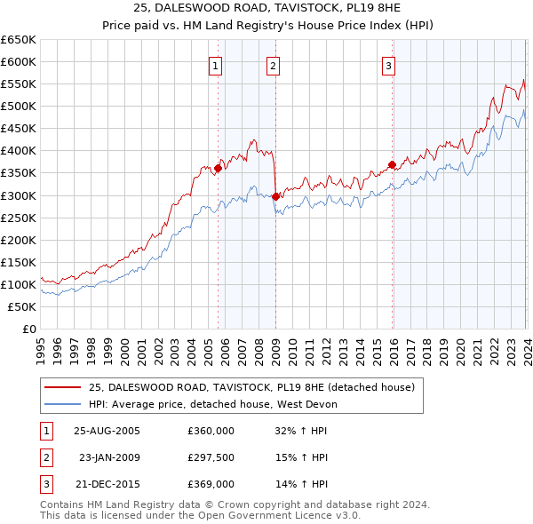25, DALESWOOD ROAD, TAVISTOCK, PL19 8HE: Price paid vs HM Land Registry's House Price Index