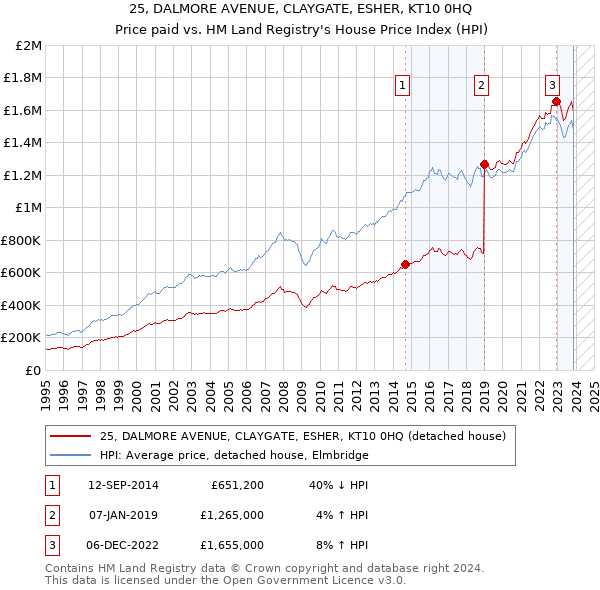 25, DALMORE AVENUE, CLAYGATE, ESHER, KT10 0HQ: Price paid vs HM Land Registry's House Price Index