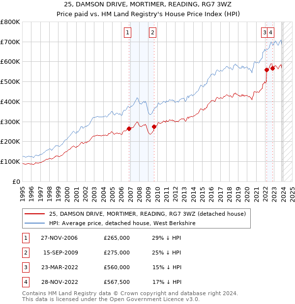 25, DAMSON DRIVE, MORTIMER, READING, RG7 3WZ: Price paid vs HM Land Registry's House Price Index