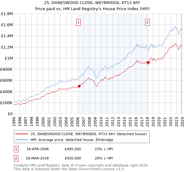25, DANESWOOD CLOSE, WEYBRIDGE, KT13 9AY: Price paid vs HM Land Registry's House Price Index