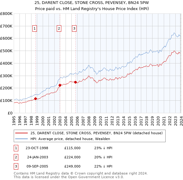 25, DARENT CLOSE, STONE CROSS, PEVENSEY, BN24 5PW: Price paid vs HM Land Registry's House Price Index