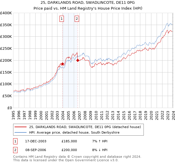 25, DARKLANDS ROAD, SWADLINCOTE, DE11 0PG: Price paid vs HM Land Registry's House Price Index