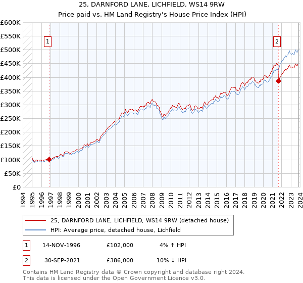 25, DARNFORD LANE, LICHFIELD, WS14 9RW: Price paid vs HM Land Registry's House Price Index