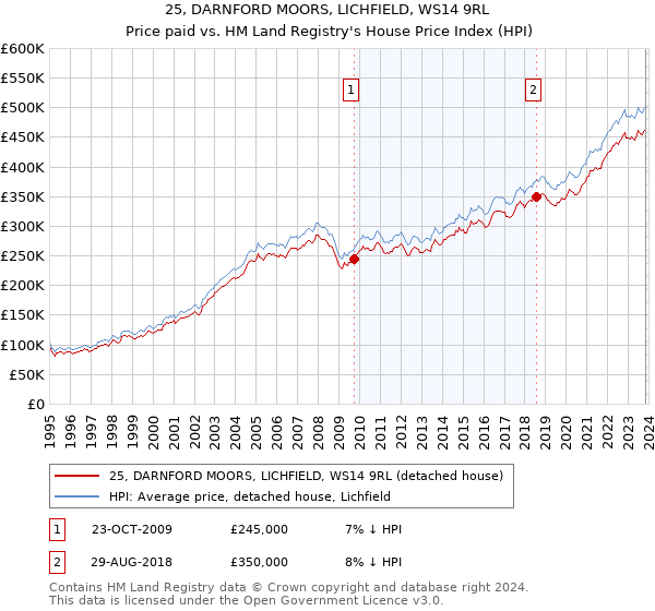 25, DARNFORD MOORS, LICHFIELD, WS14 9RL: Price paid vs HM Land Registry's House Price Index