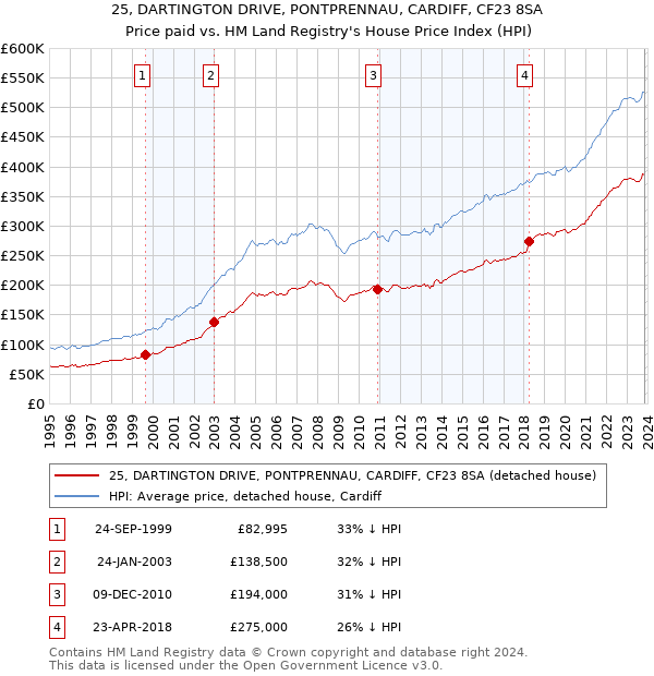 25, DARTINGTON DRIVE, PONTPRENNAU, CARDIFF, CF23 8SA: Price paid vs HM Land Registry's House Price Index