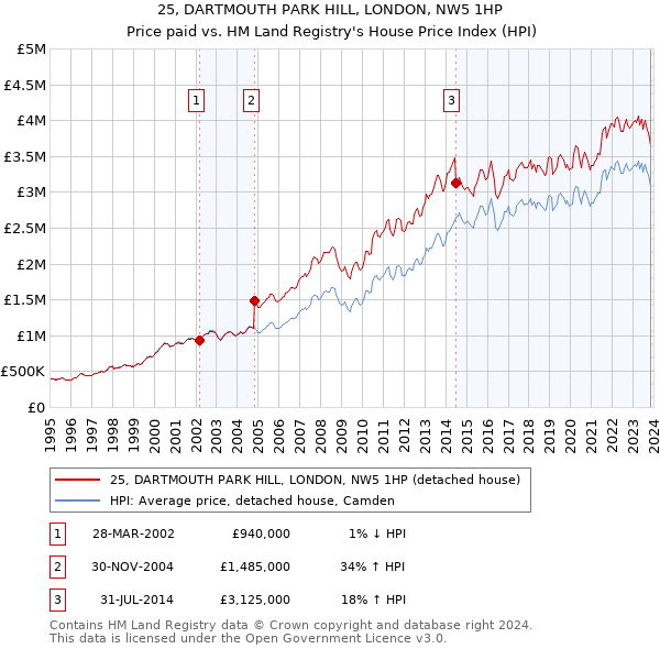 25, DARTMOUTH PARK HILL, LONDON, NW5 1HP: Price paid vs HM Land Registry's House Price Index