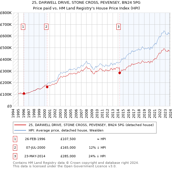 25, DARWELL DRIVE, STONE CROSS, PEVENSEY, BN24 5PG: Price paid vs HM Land Registry's House Price Index