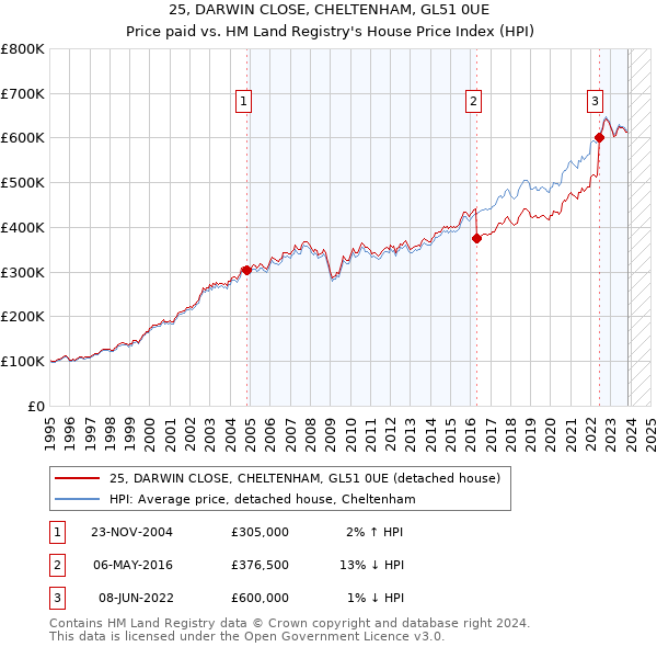 25, DARWIN CLOSE, CHELTENHAM, GL51 0UE: Price paid vs HM Land Registry's House Price Index