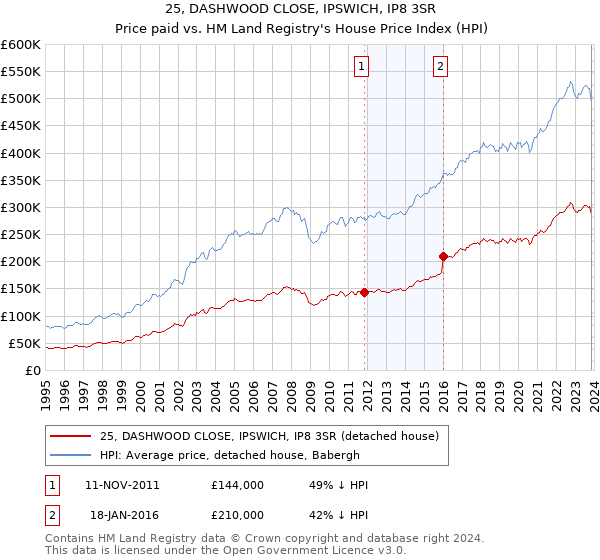 25, DASHWOOD CLOSE, IPSWICH, IP8 3SR: Price paid vs HM Land Registry's House Price Index