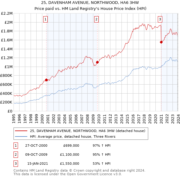25, DAVENHAM AVENUE, NORTHWOOD, HA6 3HW: Price paid vs HM Land Registry's House Price Index