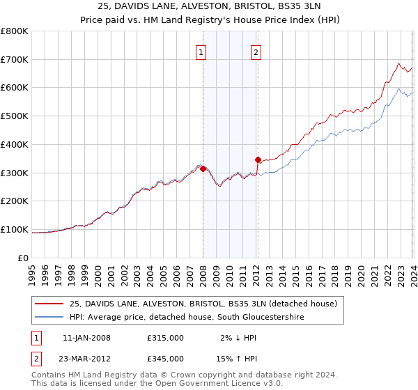 25, DAVIDS LANE, ALVESTON, BRISTOL, BS35 3LN: Price paid vs HM Land Registry's House Price Index
