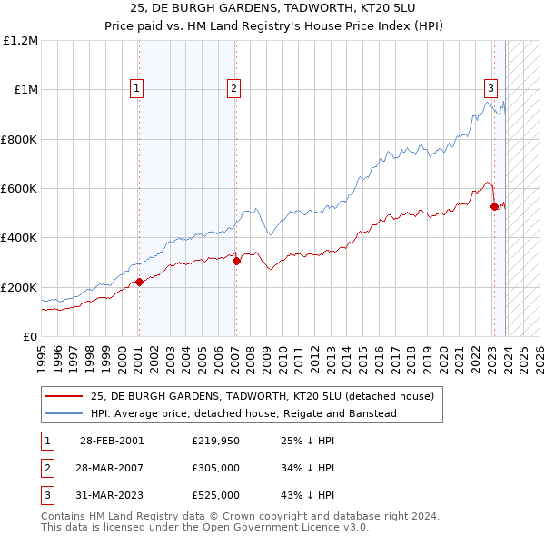 25, DE BURGH GARDENS, TADWORTH, KT20 5LU: Price paid vs HM Land Registry's House Price Index