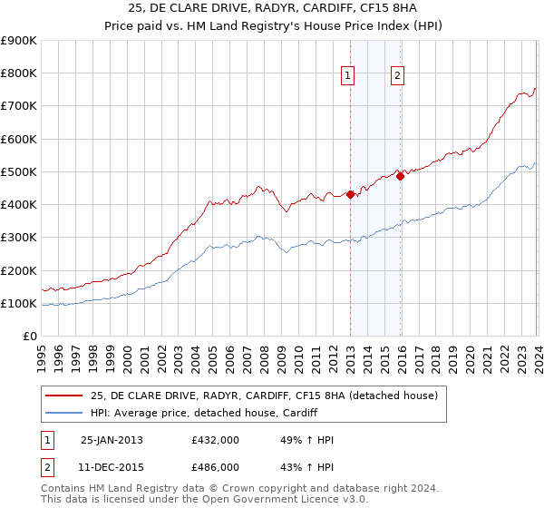 25, DE CLARE DRIVE, RADYR, CARDIFF, CF15 8HA: Price paid vs HM Land Registry's House Price Index