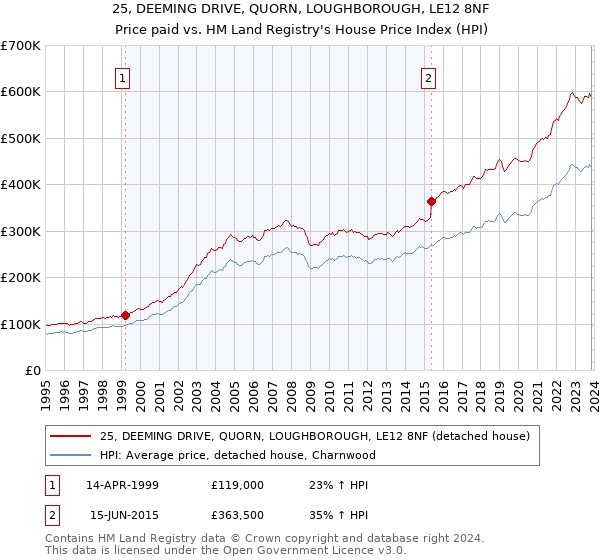 25, DEEMING DRIVE, QUORN, LOUGHBOROUGH, LE12 8NF: Price paid vs HM Land Registry's House Price Index