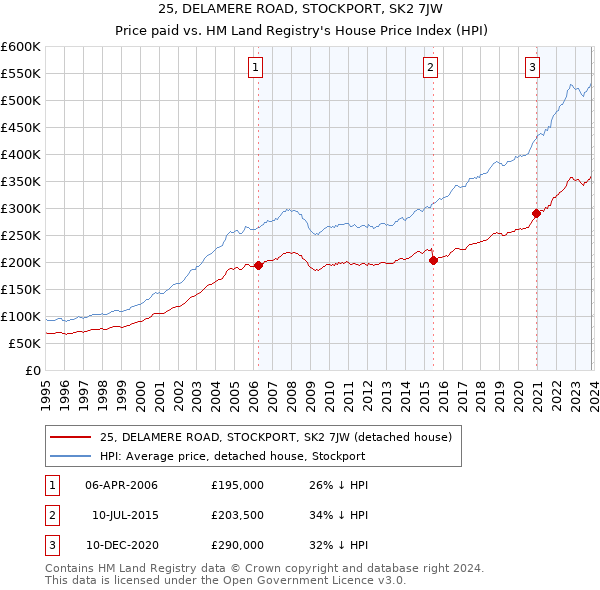 25, DELAMERE ROAD, STOCKPORT, SK2 7JW: Price paid vs HM Land Registry's House Price Index