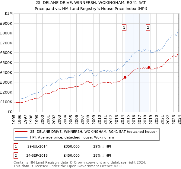 25, DELANE DRIVE, WINNERSH, WOKINGHAM, RG41 5AT: Price paid vs HM Land Registry's House Price Index