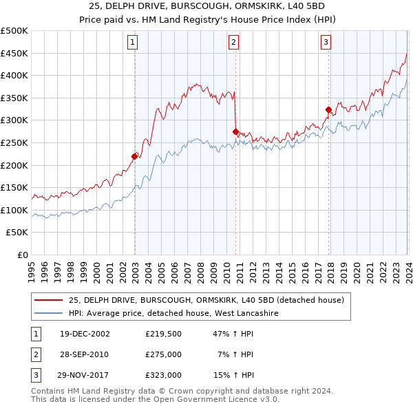 25, DELPH DRIVE, BURSCOUGH, ORMSKIRK, L40 5BD: Price paid vs HM Land Registry's House Price Index