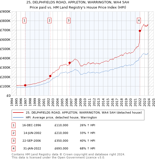 25, DELPHFIELDS ROAD, APPLETON, WARRINGTON, WA4 5AH: Price paid vs HM Land Registry's House Price Index
