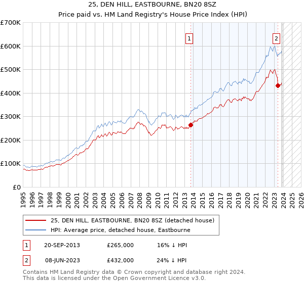 25, DEN HILL, EASTBOURNE, BN20 8SZ: Price paid vs HM Land Registry's House Price Index