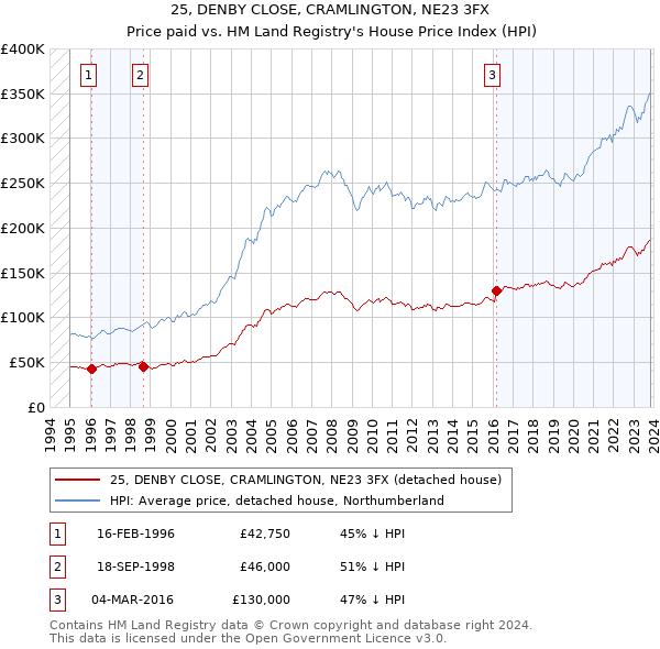 25, DENBY CLOSE, CRAMLINGTON, NE23 3FX: Price paid vs HM Land Registry's House Price Index