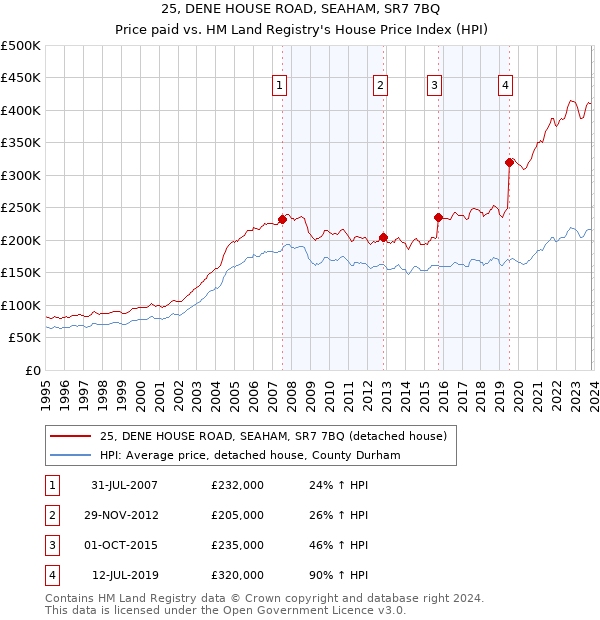 25, DENE HOUSE ROAD, SEAHAM, SR7 7BQ: Price paid vs HM Land Registry's House Price Index
