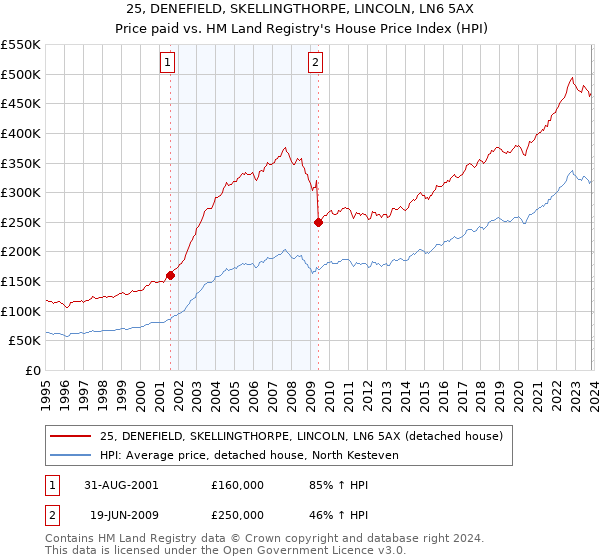 25, DENEFIELD, SKELLINGTHORPE, LINCOLN, LN6 5AX: Price paid vs HM Land Registry's House Price Index